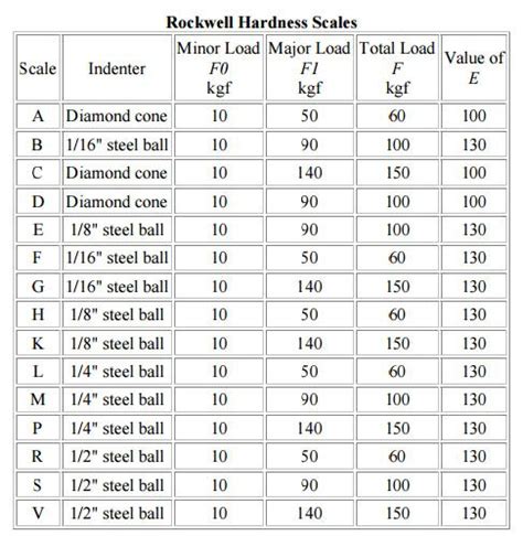 rockwell r scale conversion chart